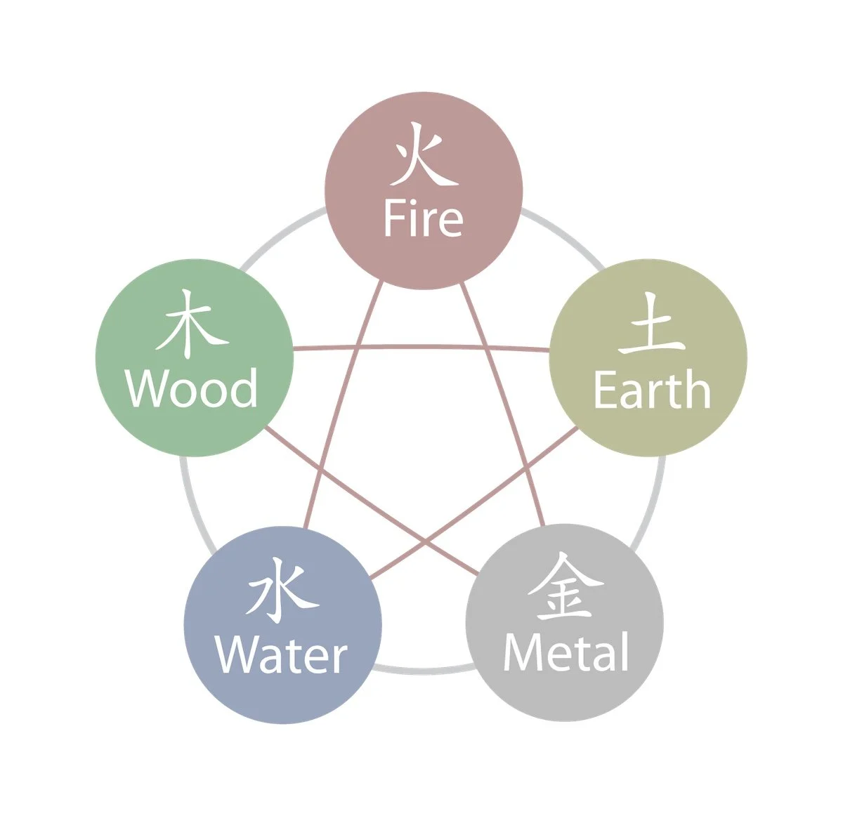 Five element cycles
